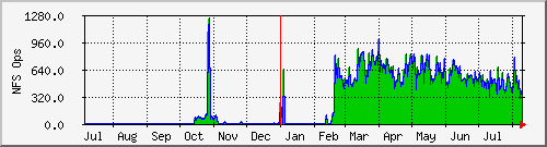 Example yearly MRTG plot