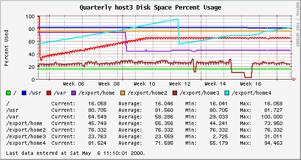 Quarterly disk space percent usage