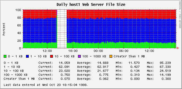 Orca Example - Web Server File Size Distribution