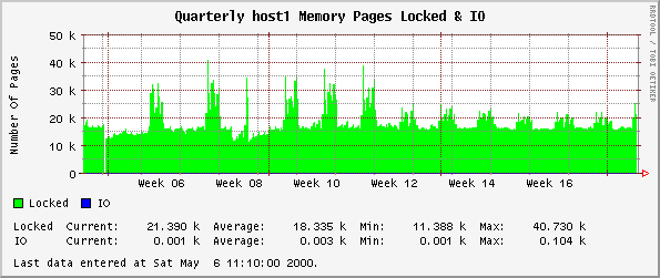 Quarterly host1 Memory Pages Locked & IO