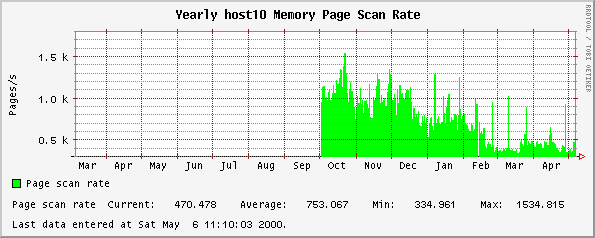Yearly host10 Memory Page Scan Rate