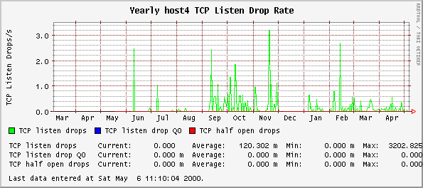 Yearly host4 TCP Listen Drop Rate