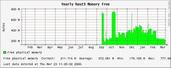 Yearly host5 Memory Free