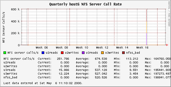 Quarterly host6 NFS Server Call Rate