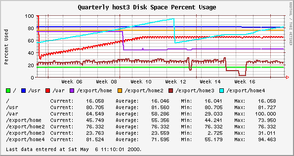 Example Orca disk space usage plot