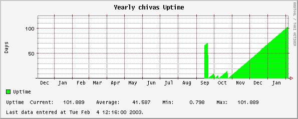 Average # Processes in Run Queue