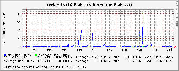 Disk Maximum & Average Busy