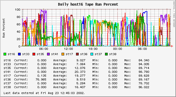 Tape Run Percent