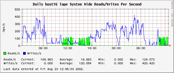 Tape System Wide Reads/Writes Per Second