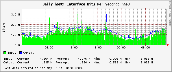 Daily host1 Interface Bits Per Second: hme0