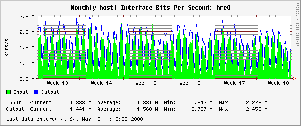 Monthly host1 Interface Bits Per Second: hme0