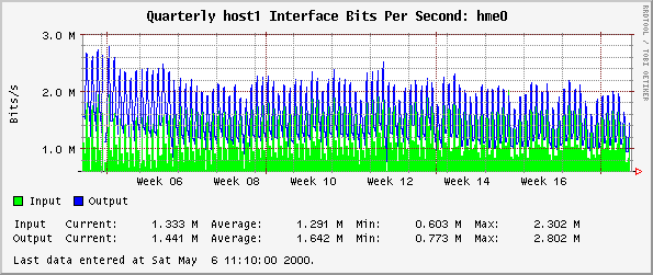 Quarterly host1 Interface Bits Per Second: hme0