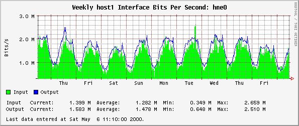 Weekly host1 Interface Bits Per Second: hme0