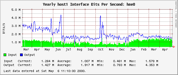 Yearly host1 Interface Bits Per Second: hme0