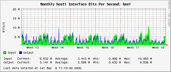 Monthly host1 Interface Bits Per Second: hme1