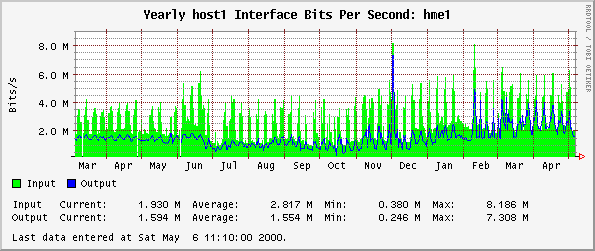 Yearly host1 Interface Bits Per Second: hme1