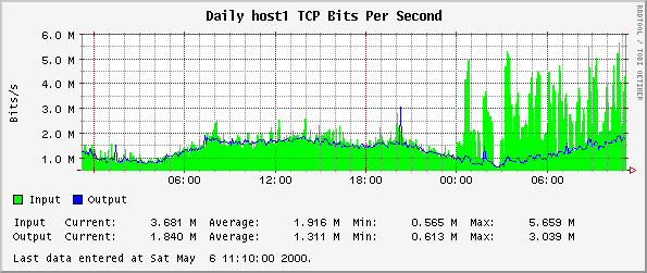 Daily host1 TCP Bits Per Second