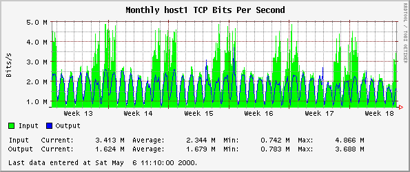 Monthly host1 TCP Bits Per Second