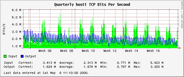 Quarterly host1 TCP Bits Per Second