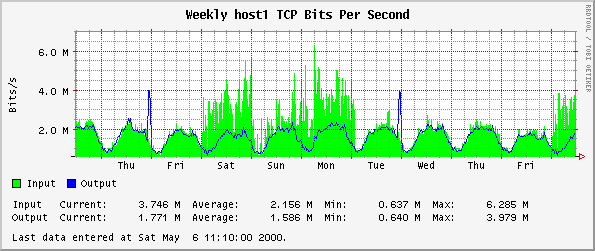 Weekly host1 TCP Bits Per Second