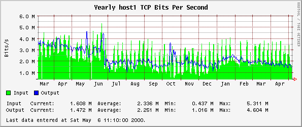 Yearly host1 TCP Bits Per Second