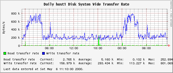 Daily host1 Disk System Wide Transfer Rate