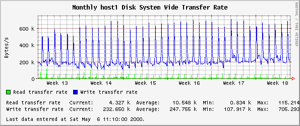 Monthly host1 Disk System Wide Transfer Rate