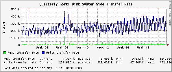 Quarterly host1 Disk System Wide Transfer Rate
