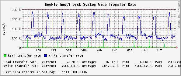 Weekly host1 Disk System Wide Transfer Rate