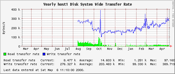 Yearly host1 Disk System Wide Transfer Rate