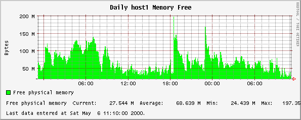 Daily host1 Memory Free