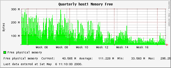 Quarterly host1 Memory Free