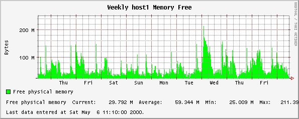 Weekly host1 Memory Free