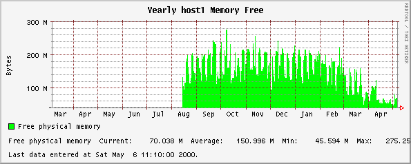 Yearly host1 Memory Free