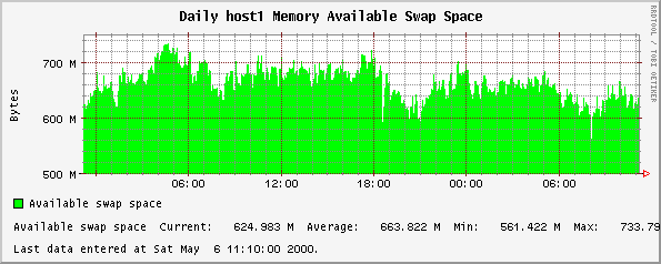 Daily host1 Memory Available Swap Space