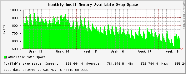 Monthly host1 Memory Available Swap Space