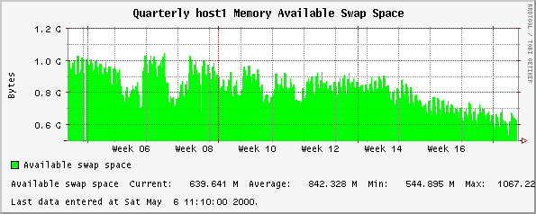 Quarterly host1 Memory Available Swap Space