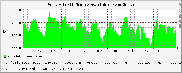 Weekly host1 Memory Available Swap Space