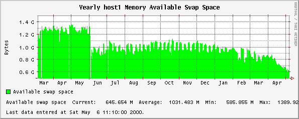 Yearly host1 Memory Available Swap Space
