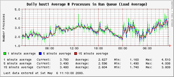 Daily host1 Average # Processes in Run Queue (Load Average)
