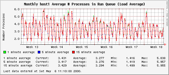 Monthly host1 Average # Processes in Run Queue (Load Average)
