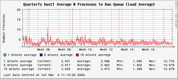 Quarterly host1 Average # Processes in Run Queue (Load Average)