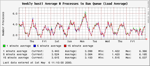 Weekly host1 Average # Processes in Run Queue (Load Average)