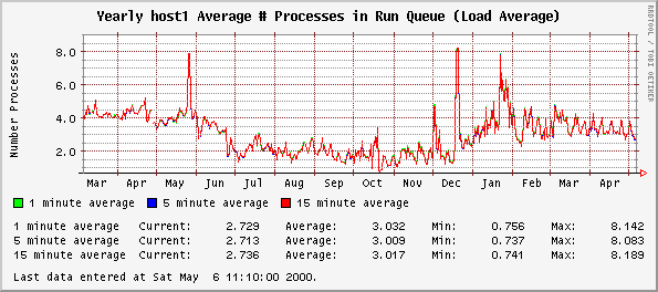 Yearly host1 Average # Processes in Run Queue (Load Average)