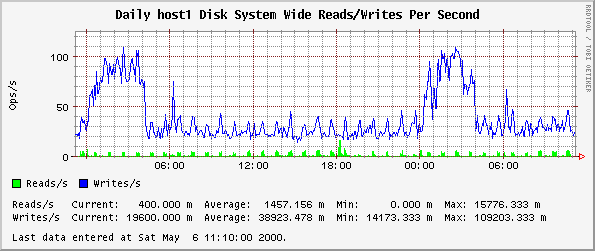 Daily host1 Disk System Wide Reads/Writes Per Second