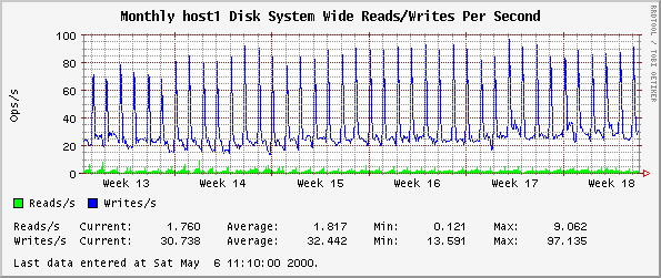 Monthly host1 Disk System Wide Reads/Writes Per Second