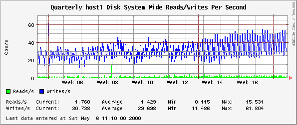 Quarterly host1 Disk System Wide Reads/Writes Per Second