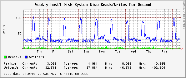 Weekly host1 Disk System Wide Reads/Writes Per Second