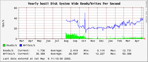 Yearly host1 Disk System Wide Reads/Writes Per Second