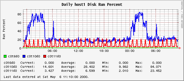 Daily host1 Disk Run Percent